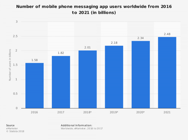 sociální sítě - vývoj uživatelů mobile messaging aplikací